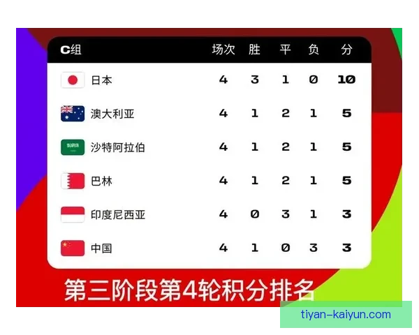 世界杯最新积分榜：各队争夺激烈 前四名形势堪忧